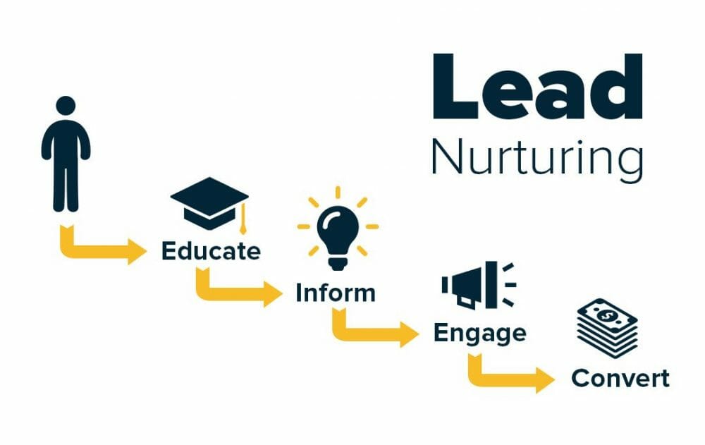 Lead Nurturing Orgzit Blog