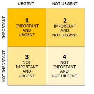 Covey's matrix for Task Management | Orgzit Blog