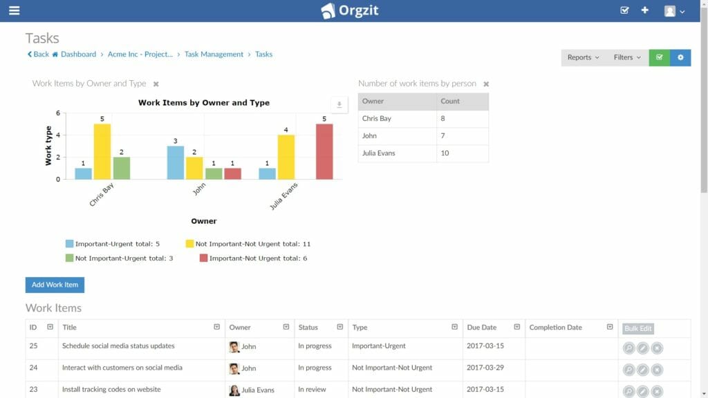 Orgzit Work Items report 2