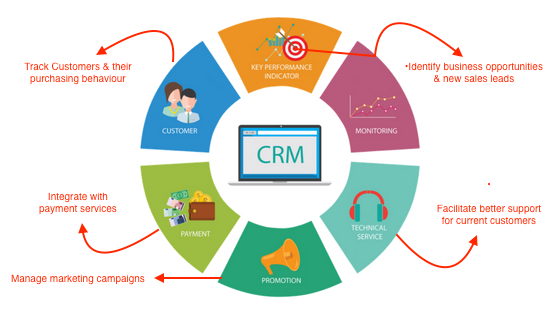 CRM vs ERP
CRM-Orgzit