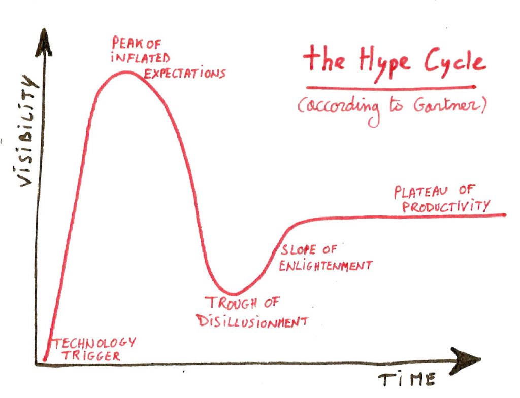 the hype cycle, most productive hours of the day