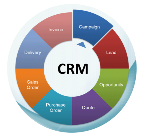 Collaborative CRM