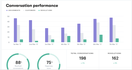 Customer Service Reports