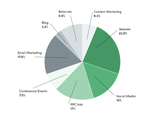 Lead Source Analysis Report