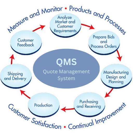 Quote Management System