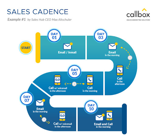 Effectively nurturing leads