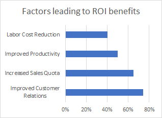 ROI benifits