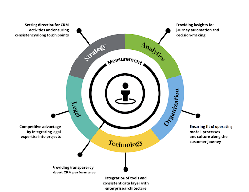 MEASURE CRM ROI