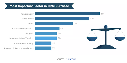 Factors of CRM purchase