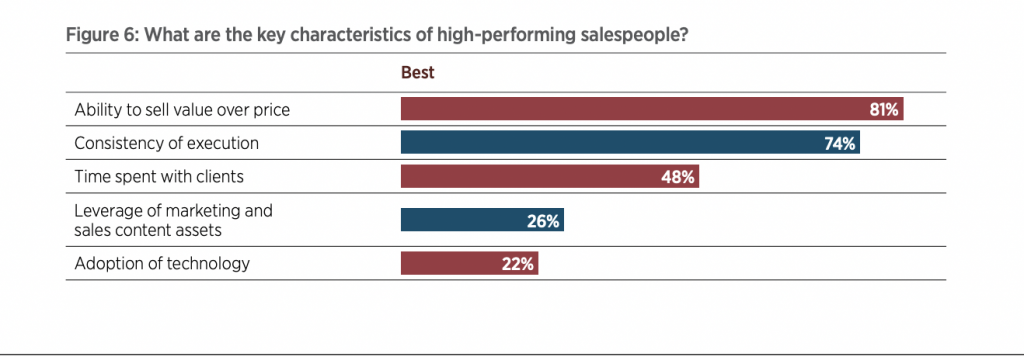 Shorten your sales cycle.