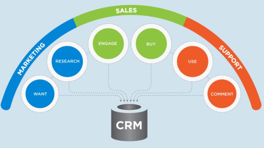 What is CRM