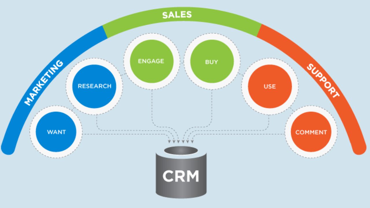 What-is-CRM | Orgzit Blog