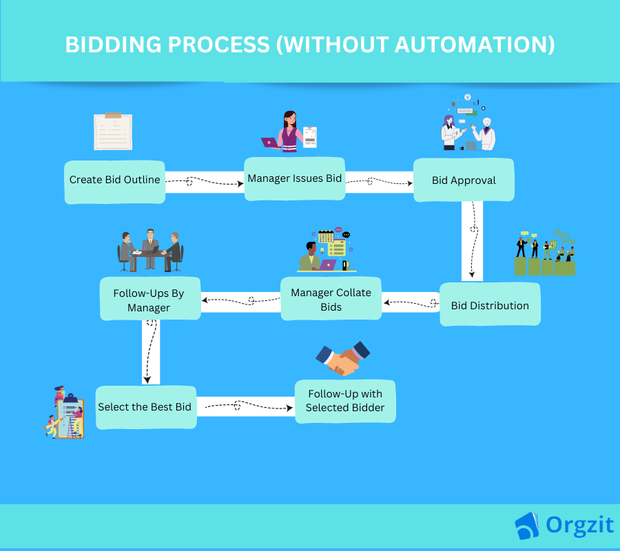 Steps of Manual Bid Dashboard