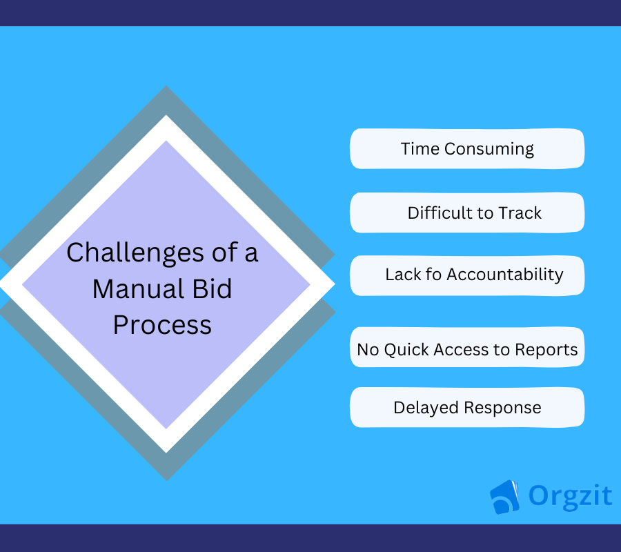 Challenges of Manual Bid Process