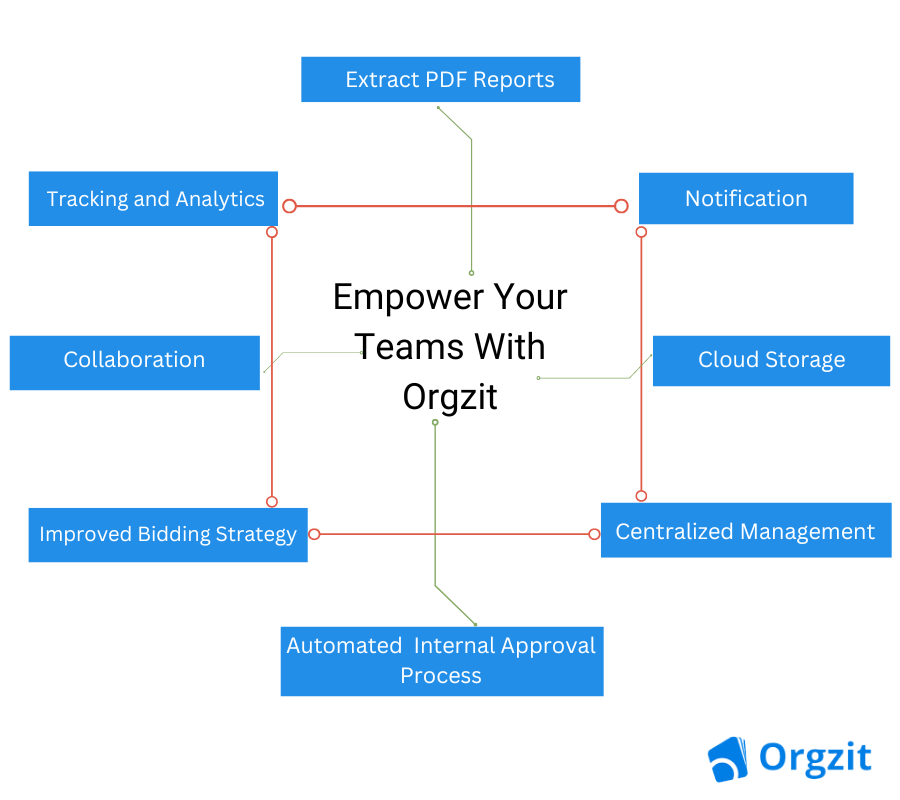 Benefits of Orgzit Bid Dashbaord