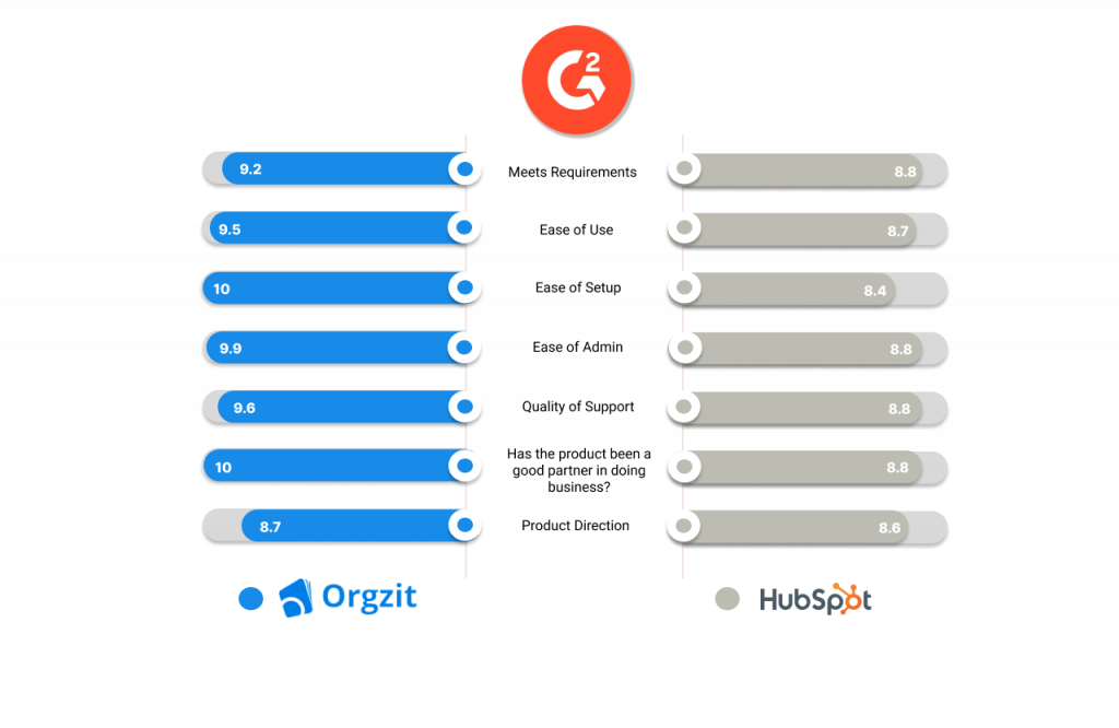 User Rating of Orgzit vs Hubspot