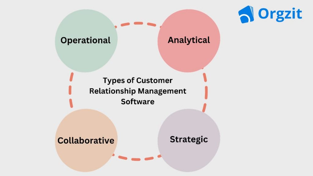 Chart showing types of CRM